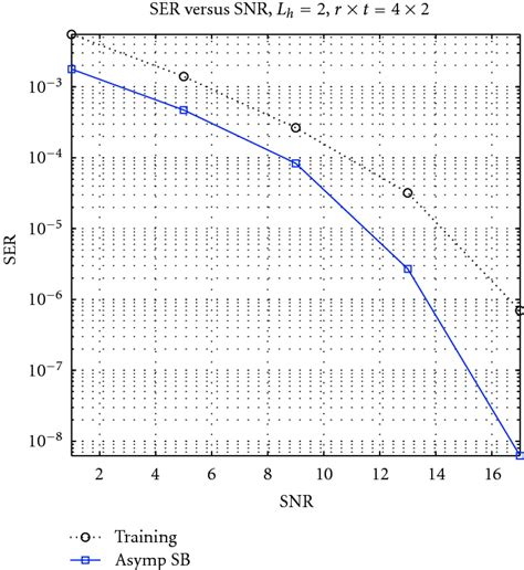 Symbol Error Rate Ser Versus Snr For Qpsk Symbol Transmission Of A