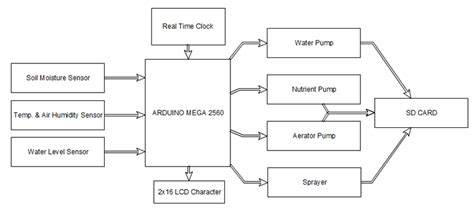 Block Diagram System Download Scientific Diagram