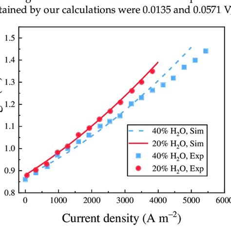 Experimental And Model I V Curves At Different Inlet H 2 O Mole Fraction Download Scientific