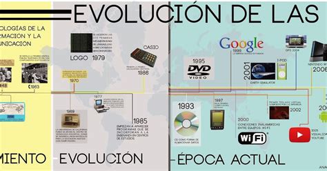 Tecnologías de la información y comunicación : Evolución Histórica De