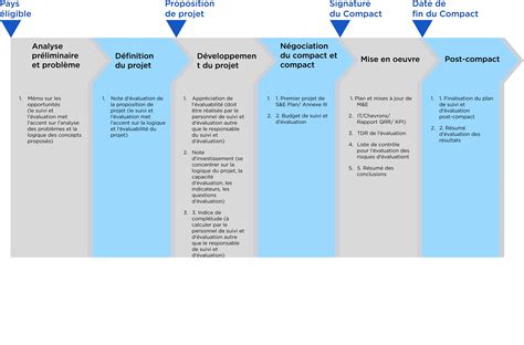 Politique De Suivi Et Dévaluation Des Compacts Et Des Programmes