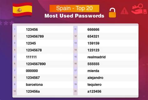 Las 20 contraseñas que más se usan en España y que se lo ponen fácil a