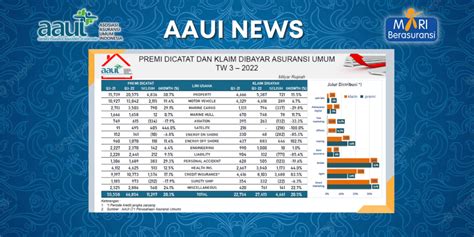 Industri Asuransi Umum Catatkan Pertumbuhan Sebesar Pada Triwulan