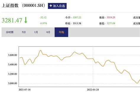 【股市直播】沪指跌近1失守3300点 半导体、医药等板块大跌