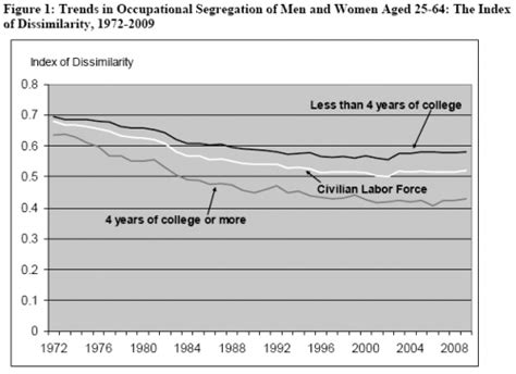 Job Segregation By Sex Sociological Images