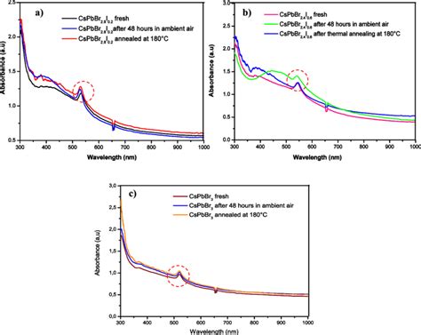 Absorbance Spectra Of The Perovskite Thin Films Before Fresh After Download Scientific