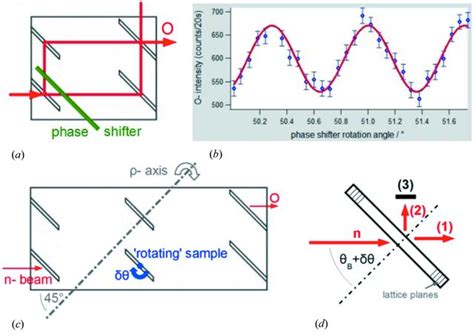 (IUCr) Neutron interferometric measurement and calculations of a phase ...