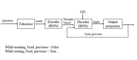 1 Block Diagram Of Machine Translation System While Training Feed