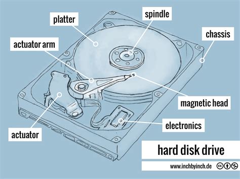 Hard Disk