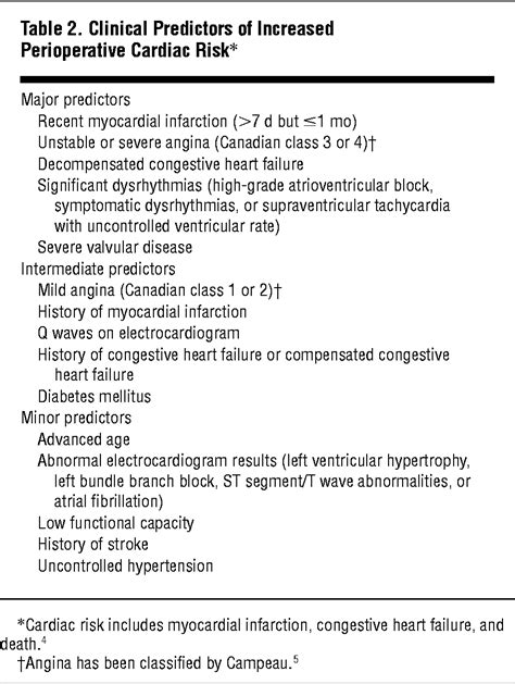 Preoperative Cardiac Risk Assessment An Updated Approach Cardiology