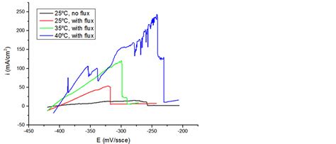 Recovering Scrap Anode Copper Using Reactive Electrodialysis