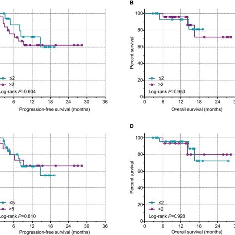 Kaplan Meir Survival Curves For Preoperative Ctc Counts Notes A Pfs Download Scientific