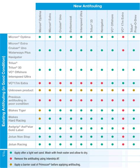 Antifouling compatibility | International