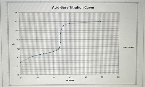 solved  graph  shows  titration   aqueous cheggcom
