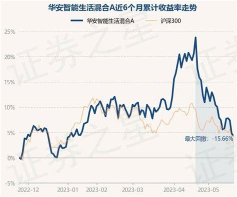 5月24日基金净值：华安智能生活混合a最新净值22974，跌035重仓股投资内容