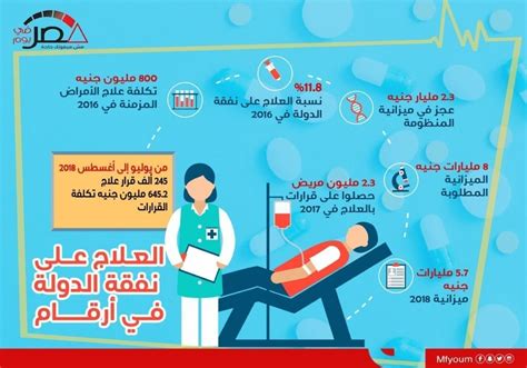 العلاج على نفقة الدولة في أرقام انفوجرافيك • مصر في يوم