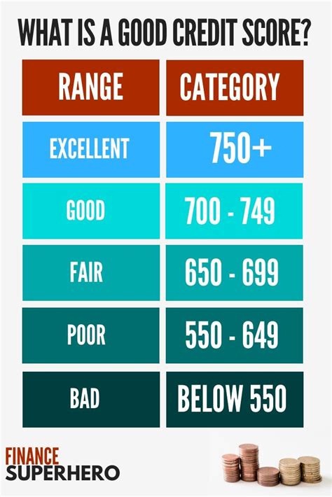 Credit Score Chart Understanding Credit Score Ranges Credit Score