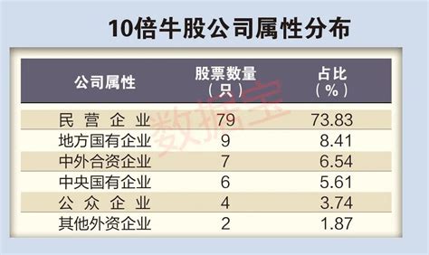 5年百只10倍牛股揭秘：六大特征鲜明 业绩稳者耐力更强财富号东方财富网