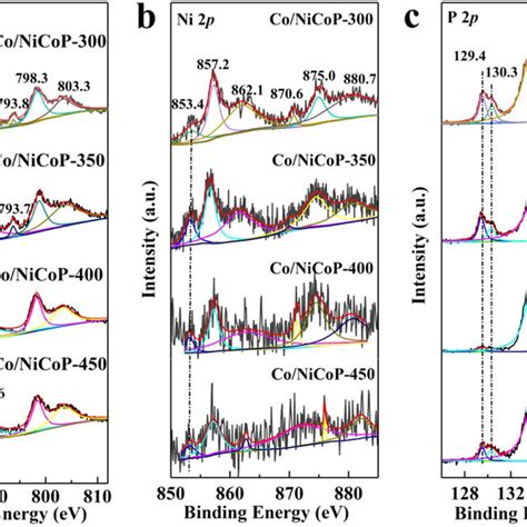 XPS Spectra Of The Co NiCoP T Catalysts A Co 2p B Ni 2p And C P