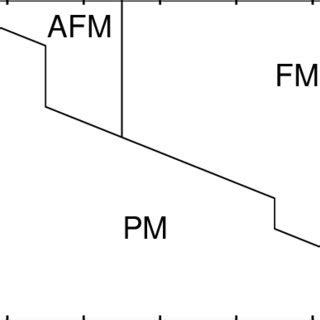 Magnetic phase diagram of bulk Sr2RuO4 as a function of the Coulomb ...