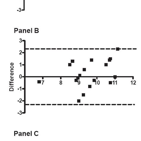 Bland Altman Plot Showing The Intra Observer Differences Against The