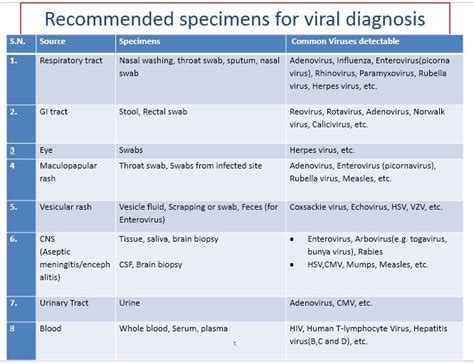 Viral Specimens Collection Transportation And Preservation For Laborat