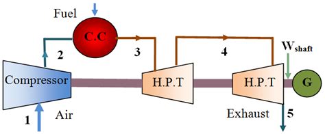 Schematic Diagram Of Two Shaft Gas Turbine Download Scientific Diagram