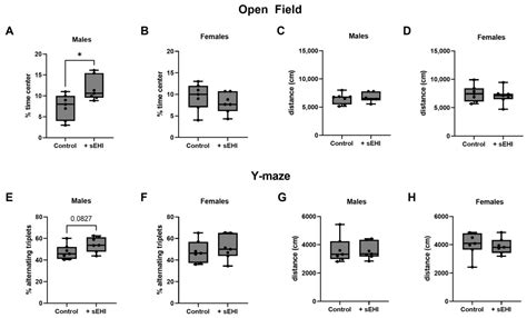 Nutrients Free Full Text Sex Specific Response Of The Brain Free Oxylipin Profile To Soluble