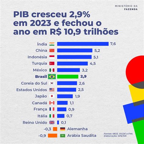 Haddad celebra PIB de 2023 e afirma que há espaço para crescer mais do