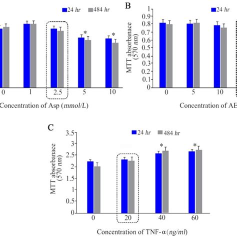 The ESCs viability was determined after treatment with 0. 1, 2.5, 5 and ...