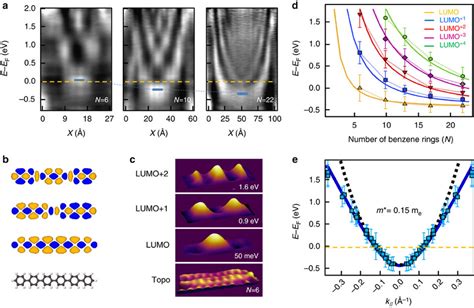 Conduction Band Structure Deduced By Scanning Tunnelling Spectroscopy