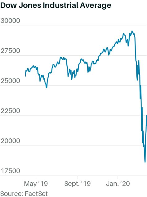 Stock Market Today Dow Rises Nearly 200 Points Hits Record High To Wrap Up Wild 2020 Atelier