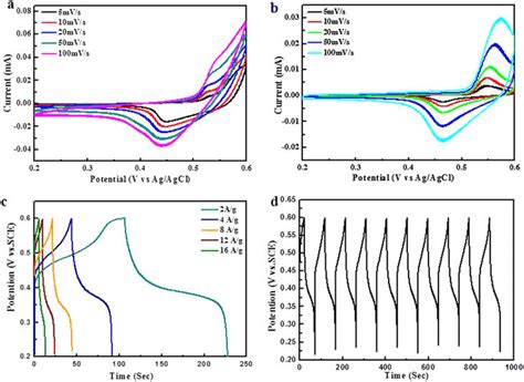 Cv Curves Of Ni Oh Nanosheets B Cv Curves Of Fe O Ni Oh