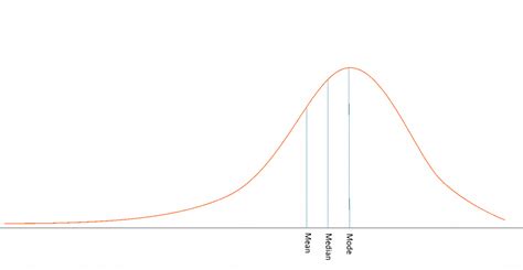 Skewed Distribution Z Table