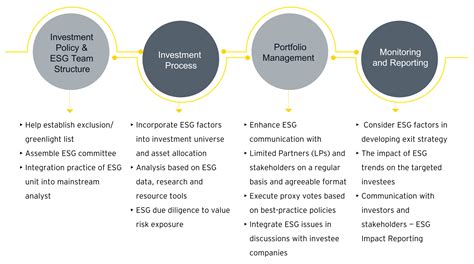 How Can Asset Managers Prepare For ESG Investment Today EY China