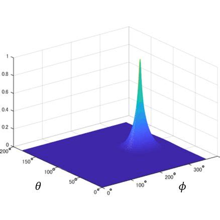 Examples of Fourier series expansion and spherical harmonic expansion... | Download Scientific ...