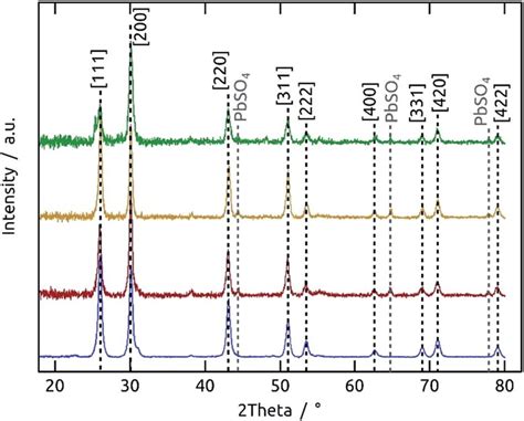 GI XRD Diffractograms Of 497 PbS SALD Cycles On TiO 2 As Grown Blue