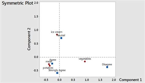 Using Multivariate Statistical Tools To Analyze Customer And Survey Data