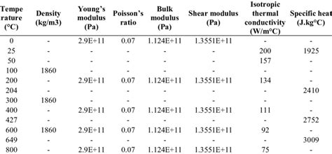 Beryllium material properties | Download Table