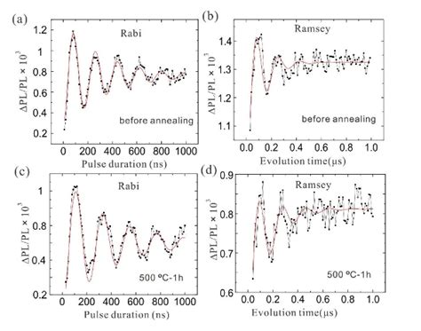 On-Demand Generation of Single Silicon Vacancy Defects in Silicon Carbide - XIAMEN POWERWAY