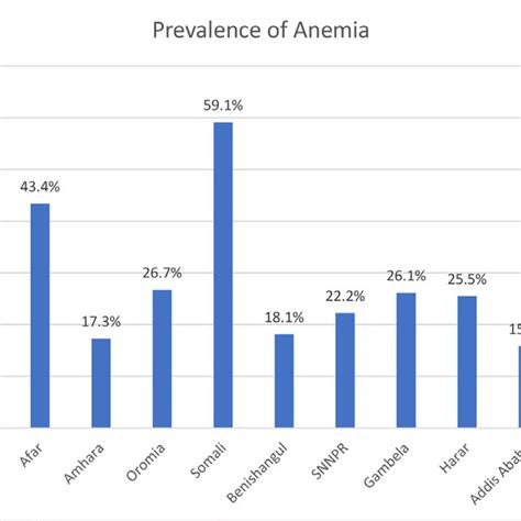 Prevalence Of Anaemia Among Non Pregnant Women By Region Ethiopia On