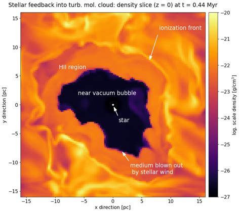 Figure A Stellar Feedback Simulation Run By The Bouchut Solver