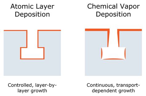 Thin Film Deposition Beneq