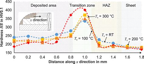 Preheating Temperature Effect On Hardness Of Deposited Materials