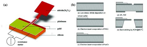 A MEMS Based Air Flow Sensor With A Free Standing Micro Cantilever