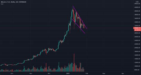 Huge Bull Flag Just Consolidation Before Spike To 60k For COINBASE