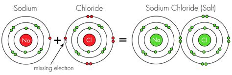 Atomic Structure Of Sodium