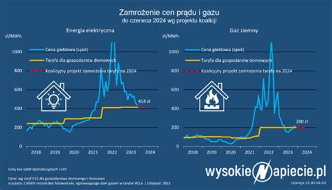 Zamrożenie cen prądu gazu i ogrzewania 15 mld zł wyłoży Orlen