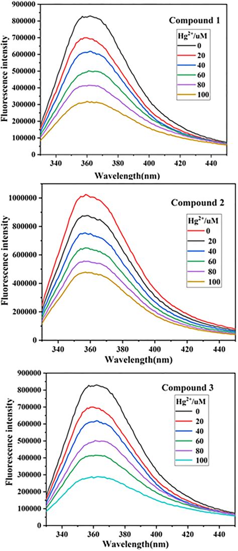 fluorescence intensity     gradually increased hg