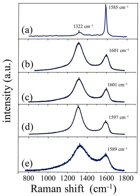 Raman Spectra Of A Graphite B Crgo C Htrgo D Ergo And E